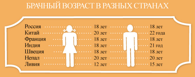 Каков брачный возраст для мужчин и женщин. Во сколько лет можно жениться. Во сколько можно жениться в России. Брачный Возраст в разных государствах. Минимальный брачный Возраст.