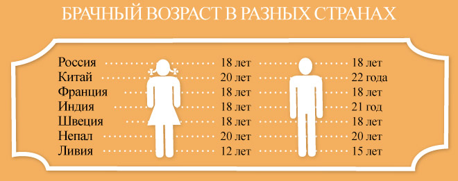 Опекун со скольки. Во сколько лет можно жениться. Во сколько можно жениться в России. Брачный Возраст в разных государствах. Минимальный брачный Возраст.