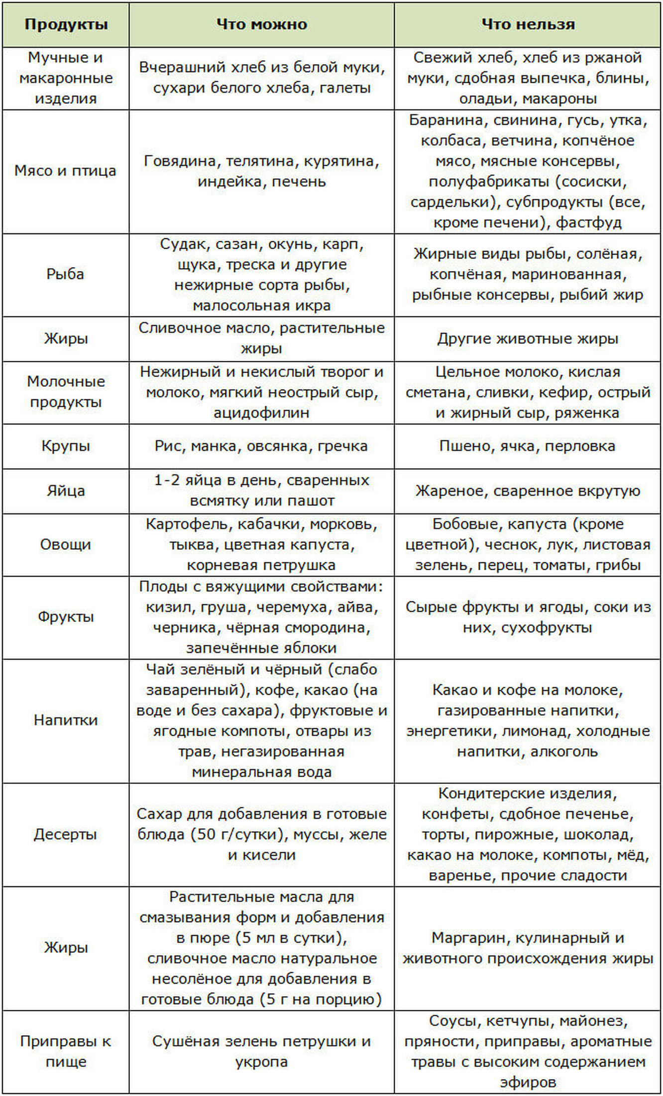 Что можно есть диабетикам 2 типа список. Таблица продуктов при сахарном диабете. Стол 5 питание по Певзнеру меню. Продукты разрешённые при сахарном диабете 2 типа перечень. Разрешенные продукты при сахарном диабете 2 типа таблица.