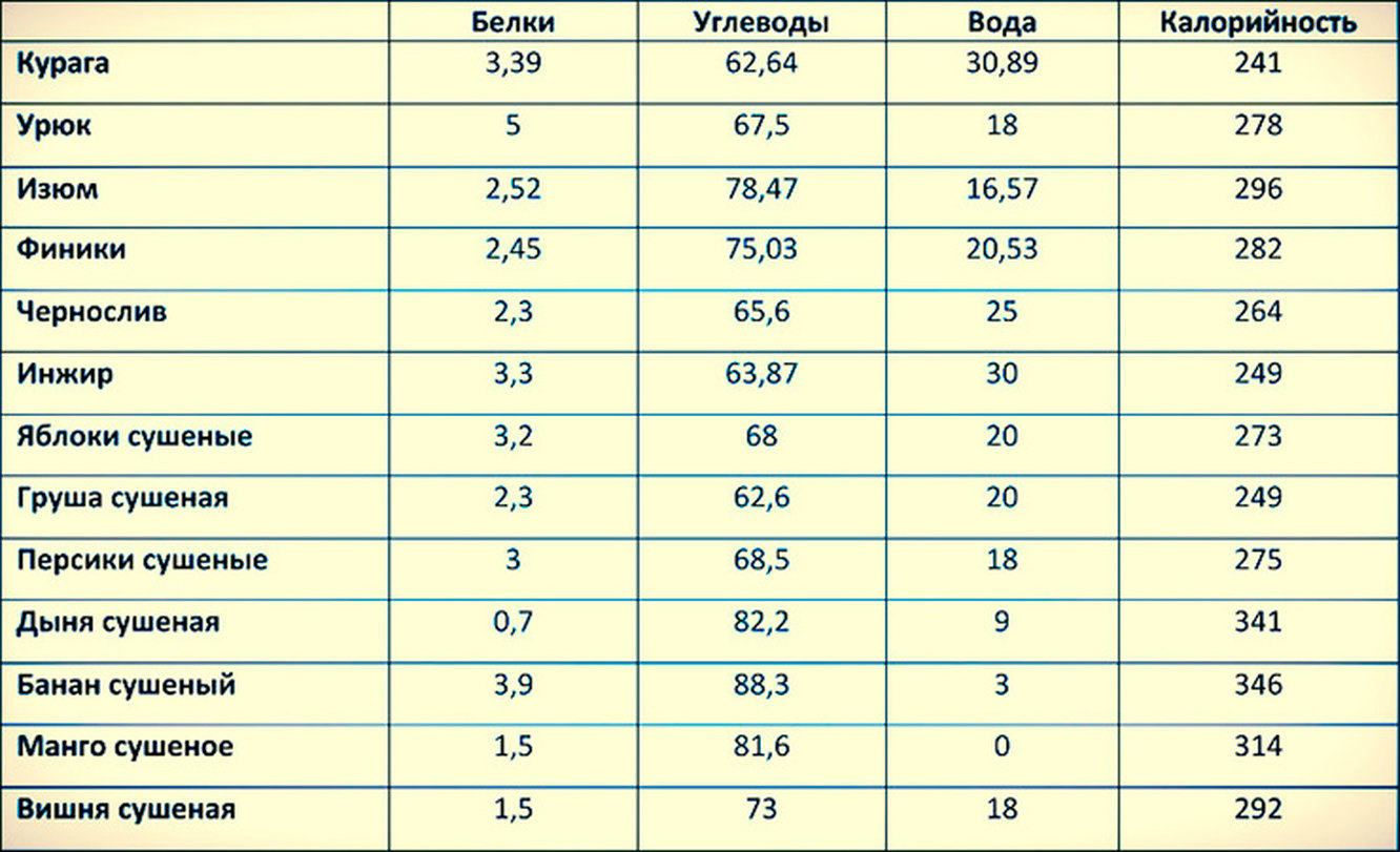 калорийность компот из сухофруктов с сахаром